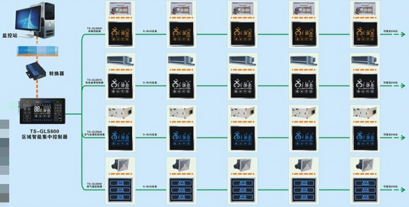 空調(diào)節(jié)能降耗系統(tǒng)