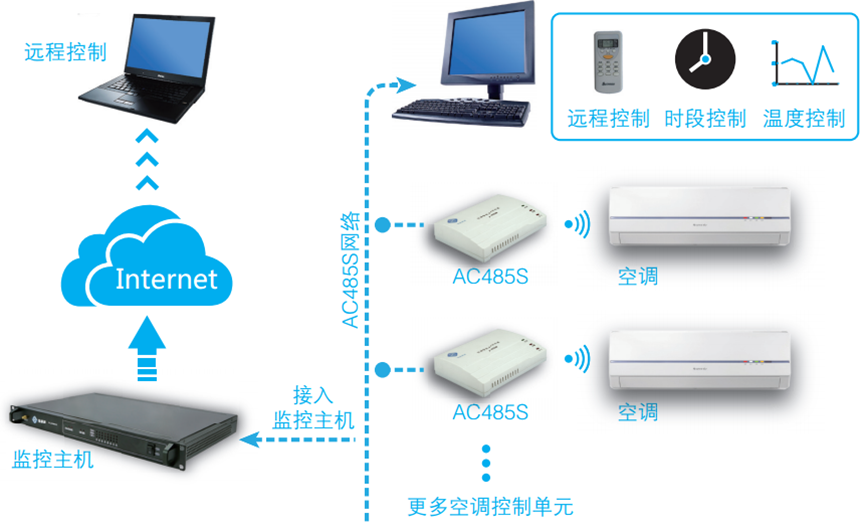空調(diào)集中控制組網(wǎng)圖-縱橫通